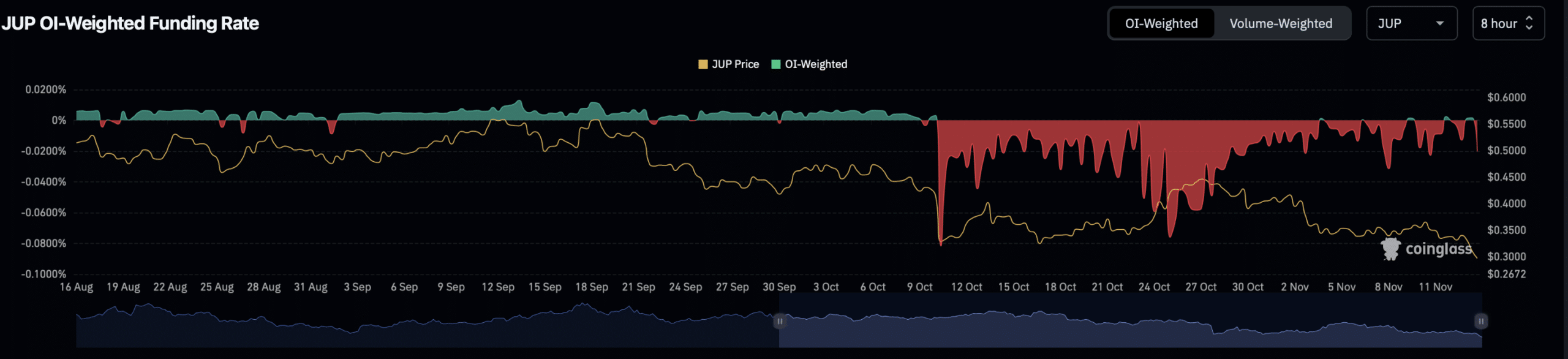 JUP OI weighted funding rate